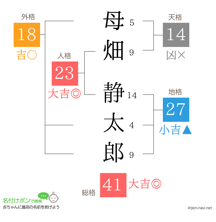 母畑 静太郎さんの姓名判断結果