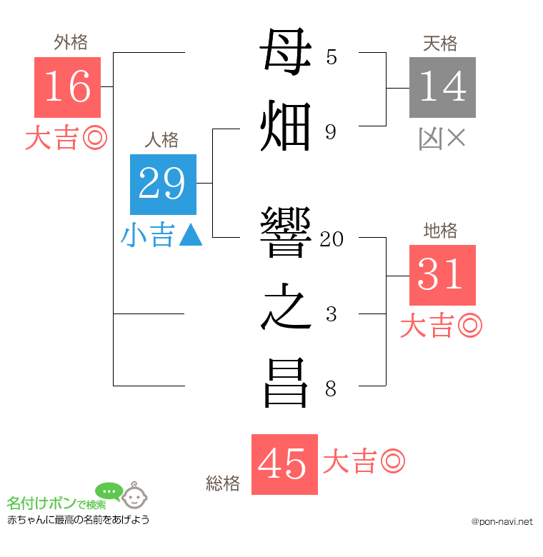 母畑 響之昌さんの姓名判断結果