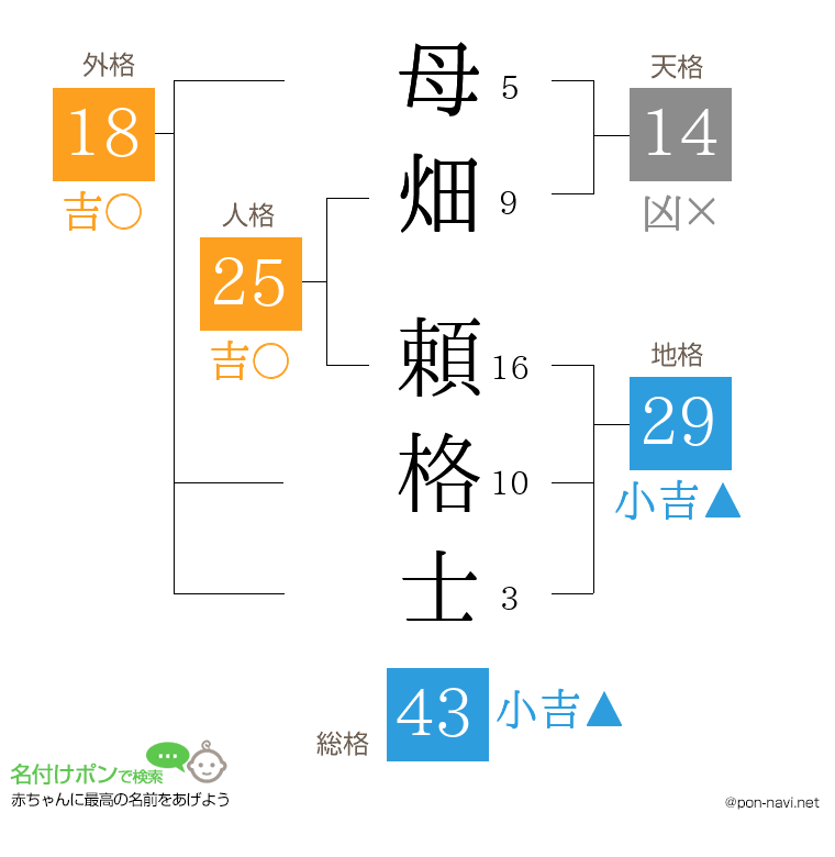 母畑 頼格士さんの姓名判断結果