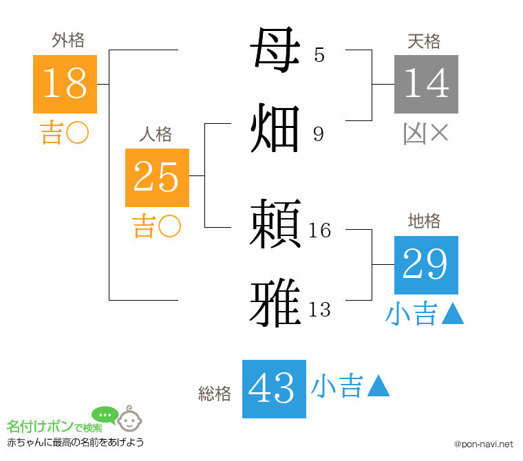 母畑 頼雅さんの姓名判断結果