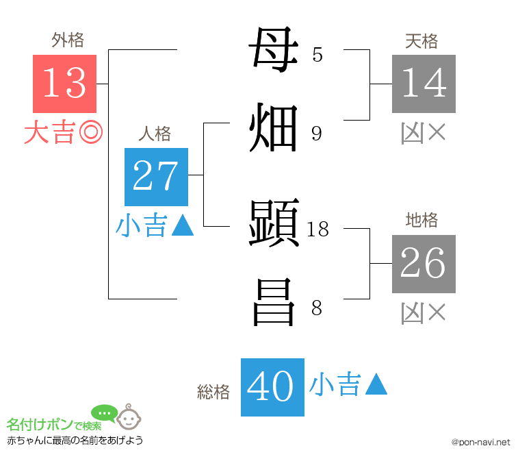 母畑 顕昌さんの姓名判断結果