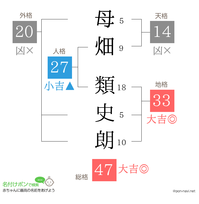 母畑 類史朗さんの姓名判断結果