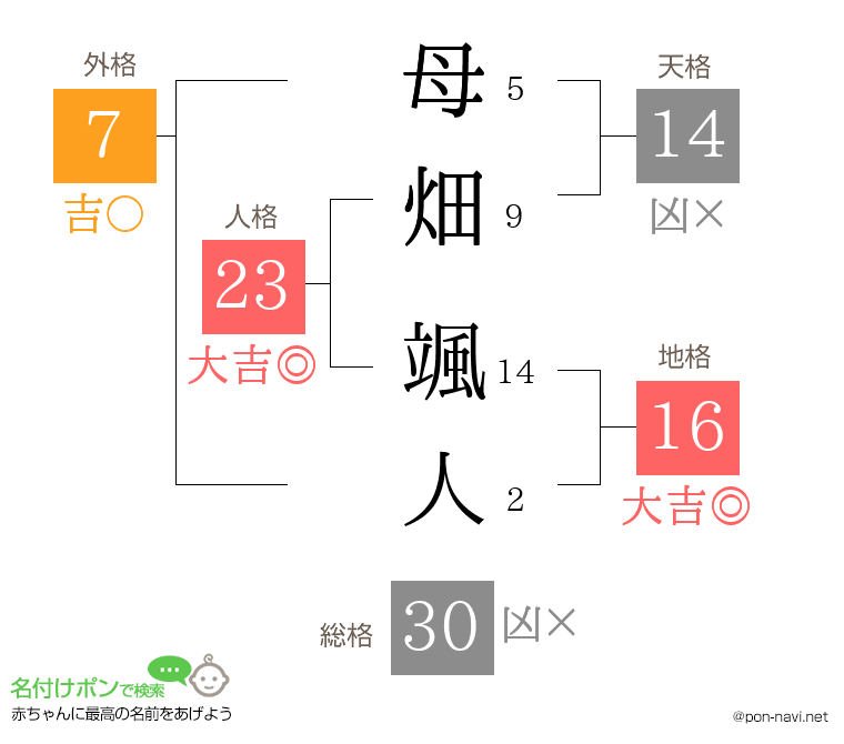 母畑 颯人さんの姓名判断結果