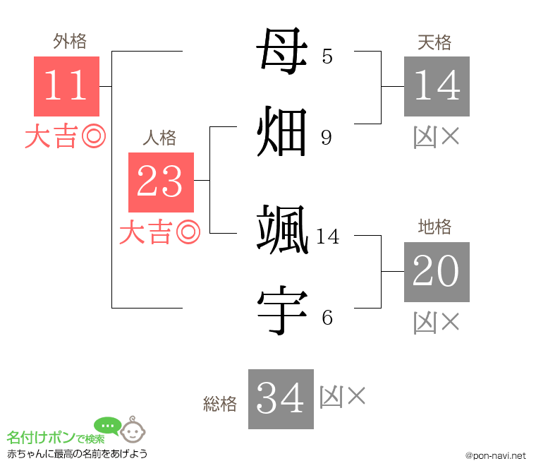 母畑 颯宇さんの姓名判断結果