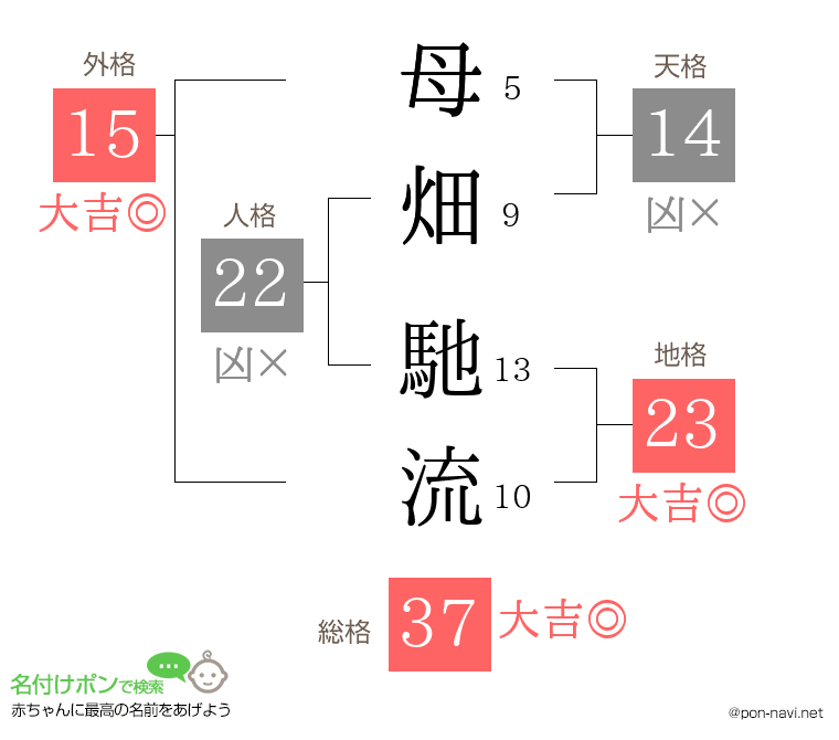 母畑 馳流さんの姓名判断結果