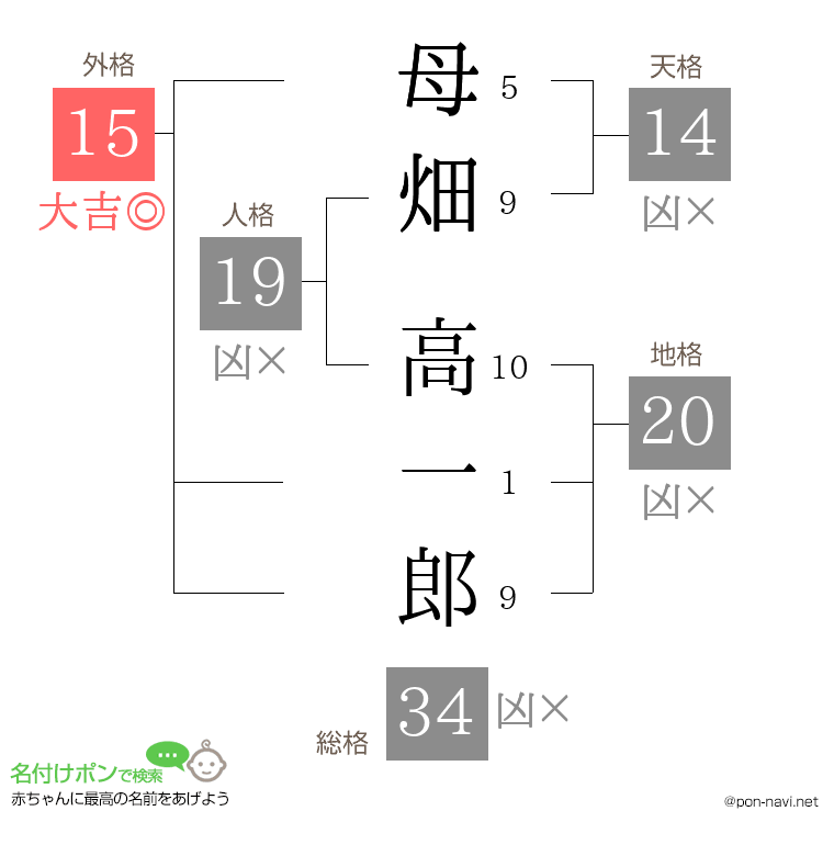 母畑 高一郎さんの姓名判断結果