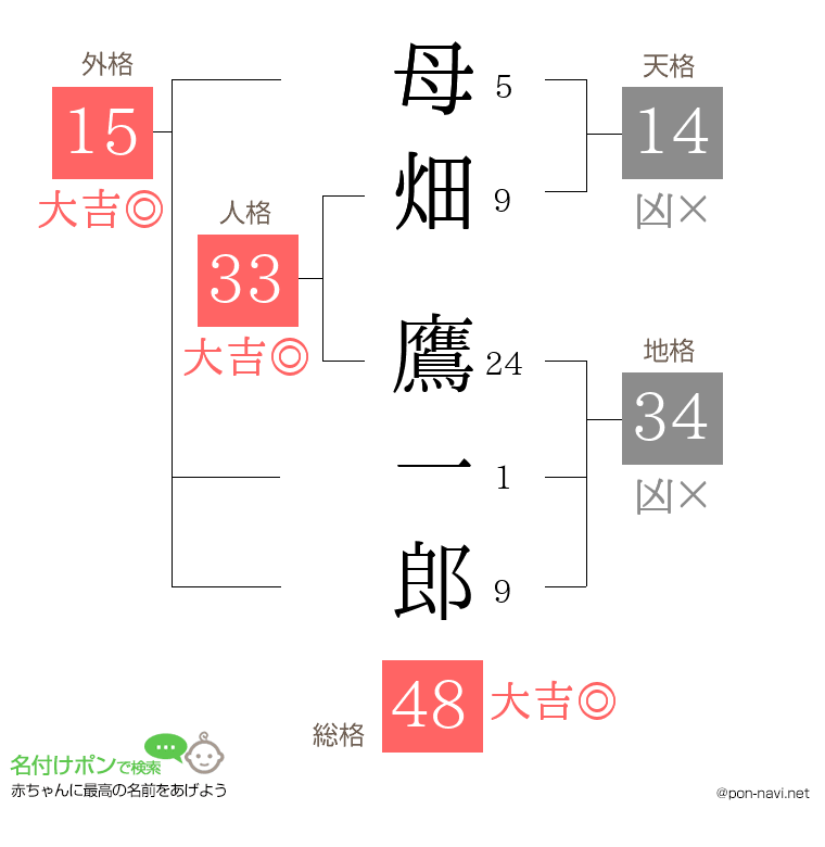 母畑 鷹一郎さんの姓名判断結果