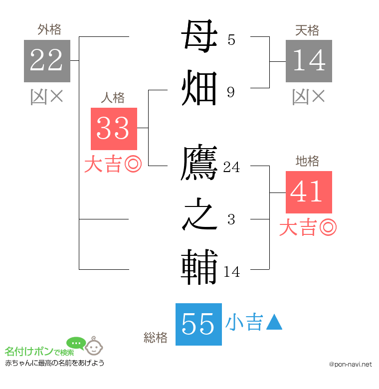 母畑 鷹之輔さんの姓名判断結果