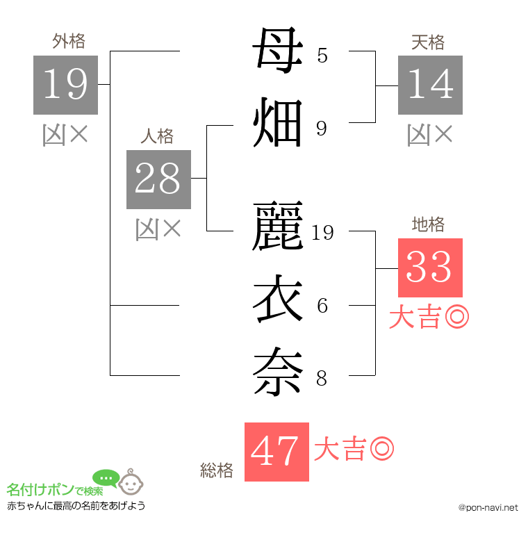 母畑 麗衣奈さんの姓名判断結果