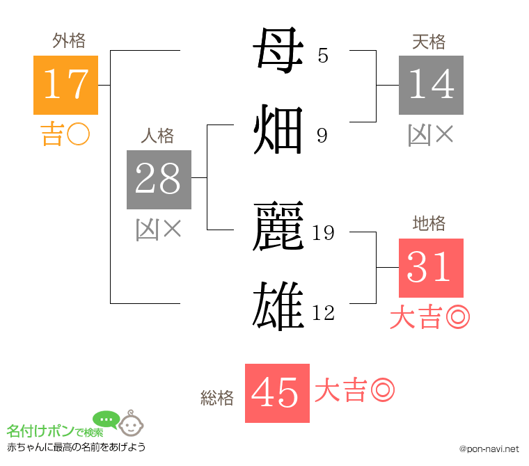 母畑 麗雄さんの姓名判断結果
