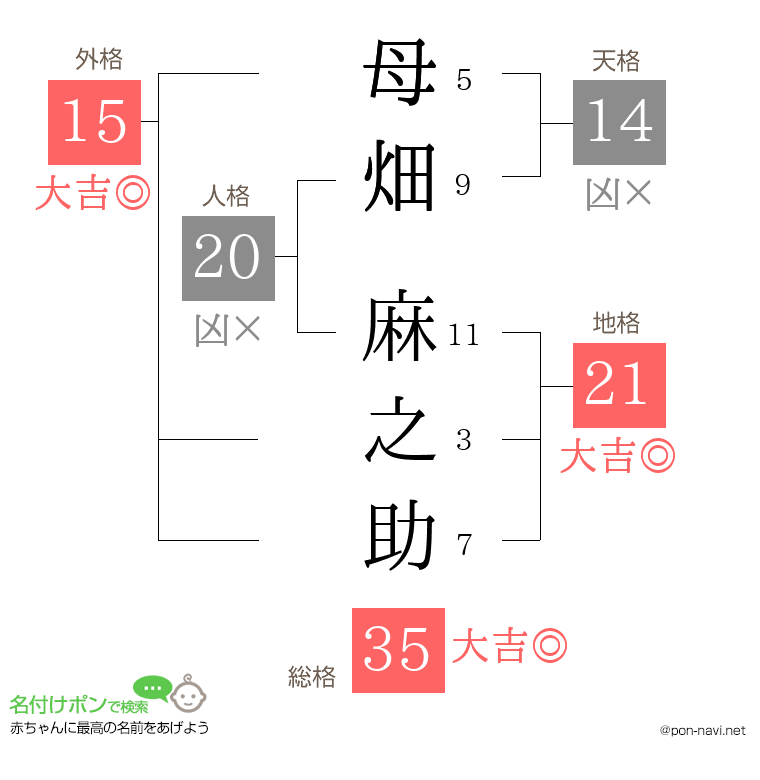 母畑 麻之助さんの姓名判断結果