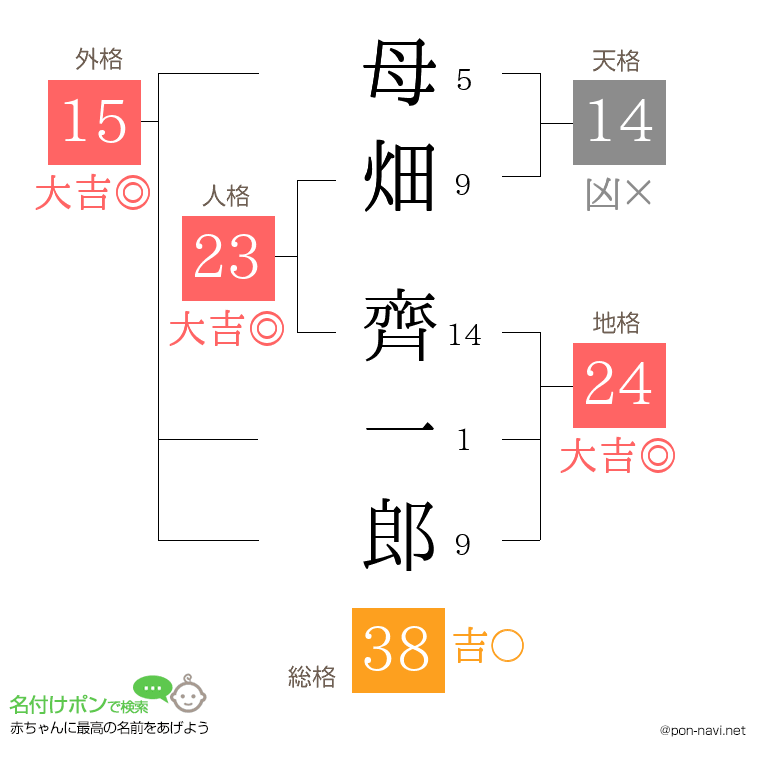 母畑 齊一郎さんの姓名判断結果