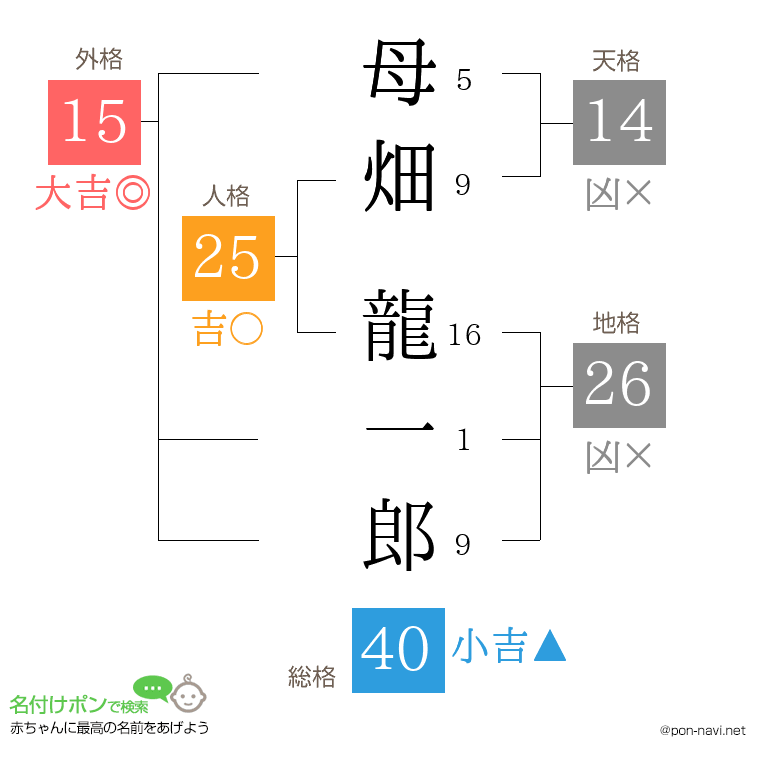 母畑 龍一郎さんの姓名判断結果