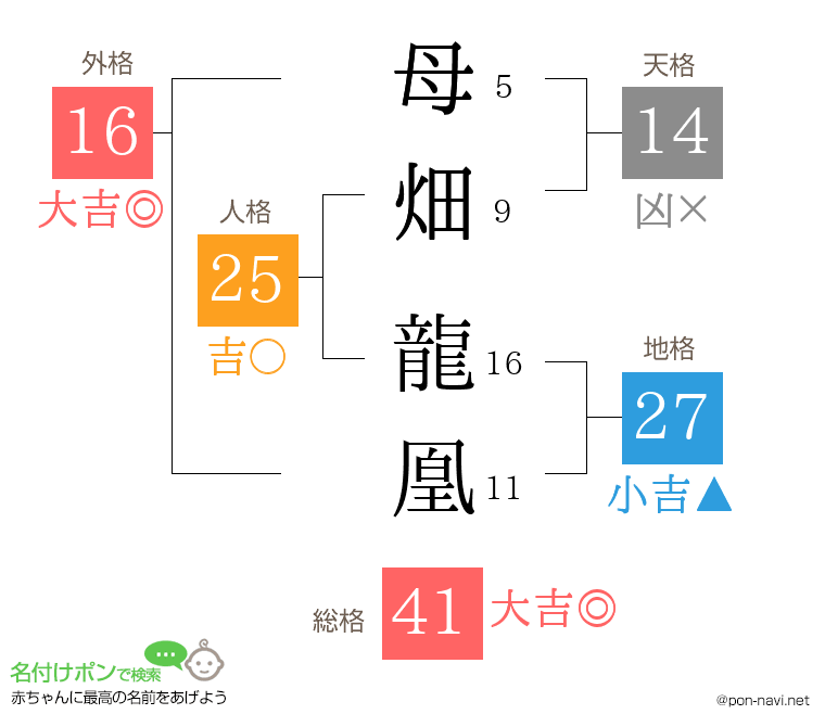 母畑 龍凰さんの姓名判断結果