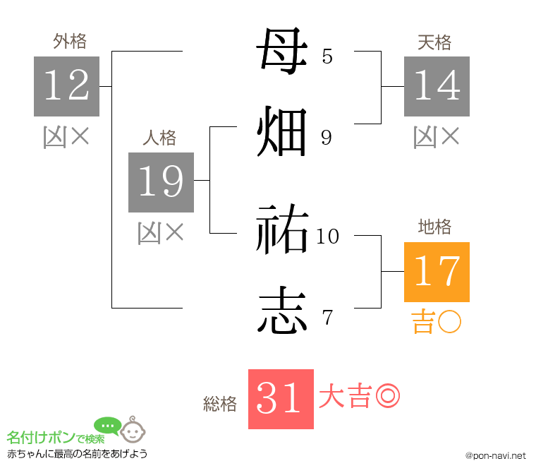 母畑 祐志さんの姓名判断結果