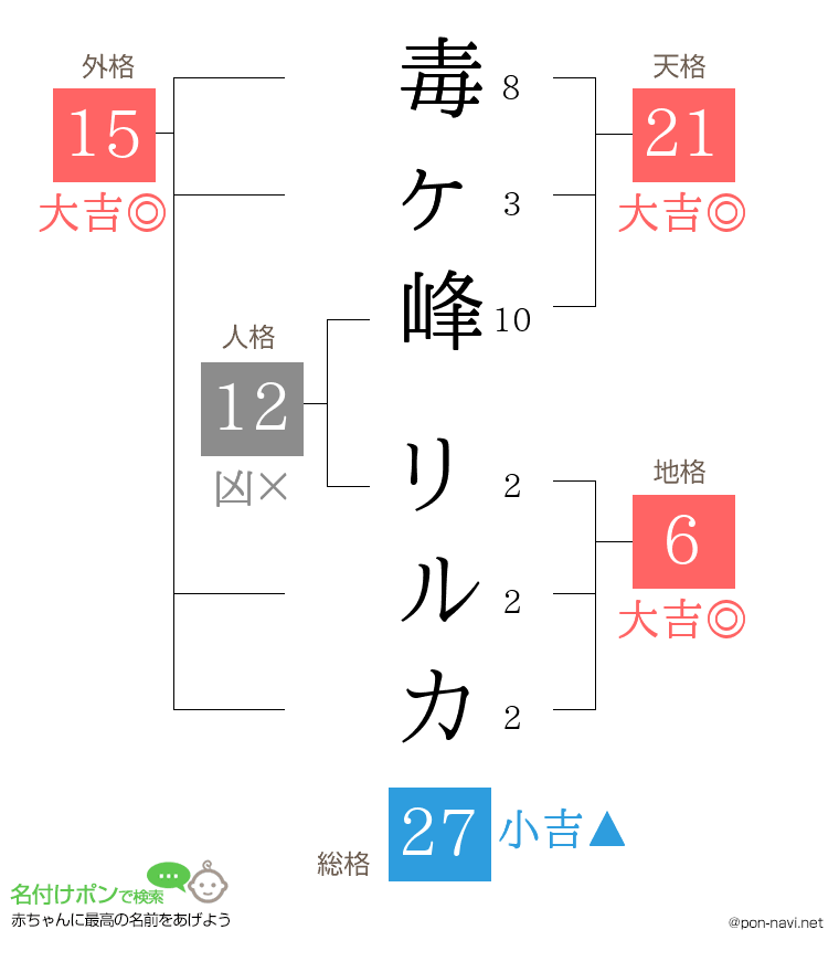 毒ヶ峰 リルカさんの姓名判断結果