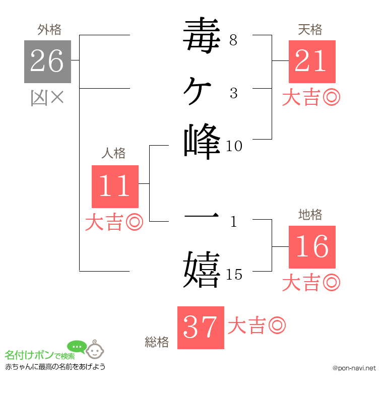 毒ヶ峰 一嬉さんの姓名判断結果