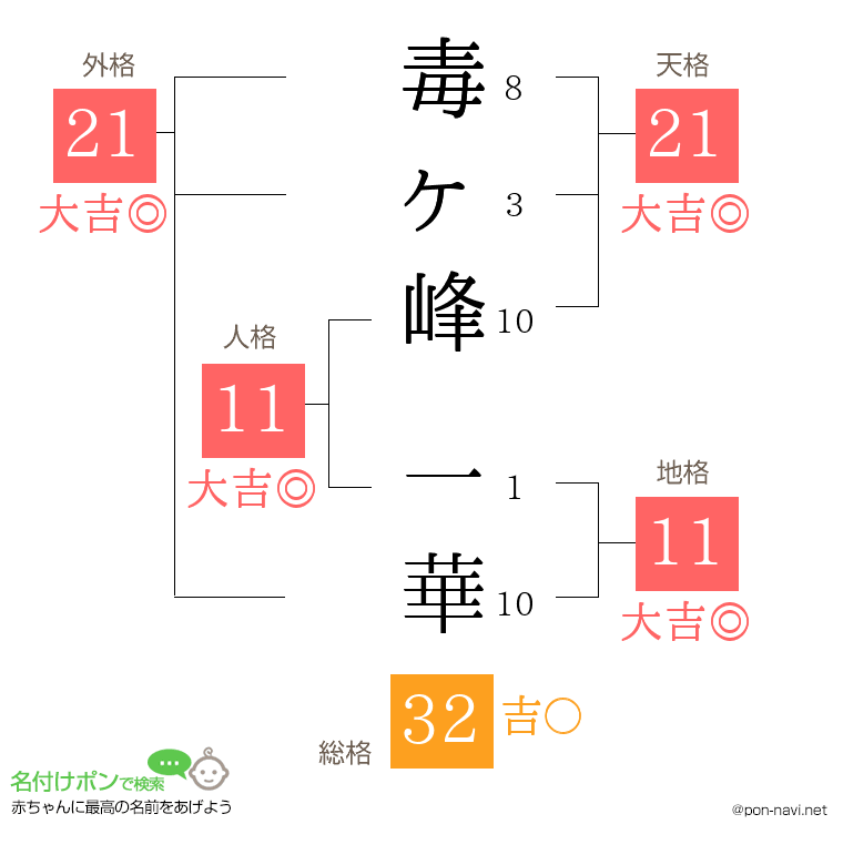 毒ヶ峰 一華さんの姓名判断結果