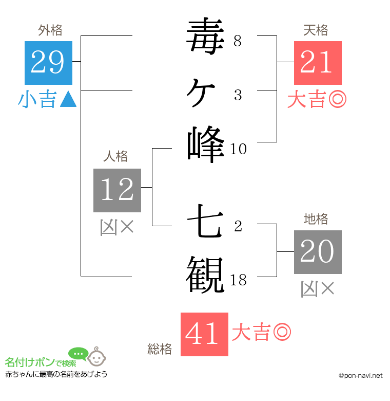 毒ヶ峰 七観さんの姓名判断結果