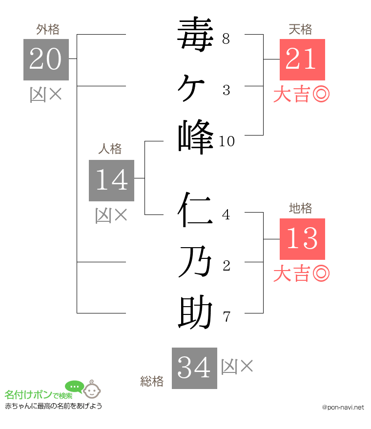 毒ヶ峰 仁乃助さんの姓名判断結果