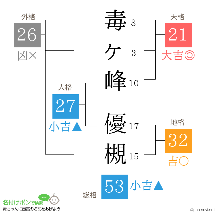 毒ヶ峰 優槻さんの姓名判断結果
