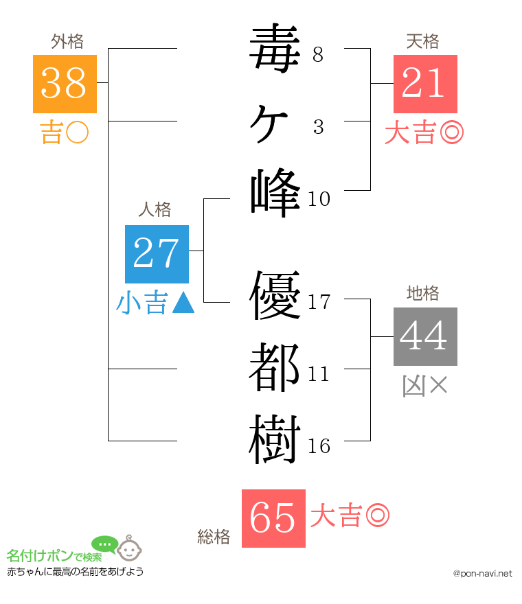 毒ヶ峰 優都樹さんの姓名判断結果