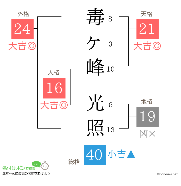毒ヶ峰 光照さんの姓名判断結果