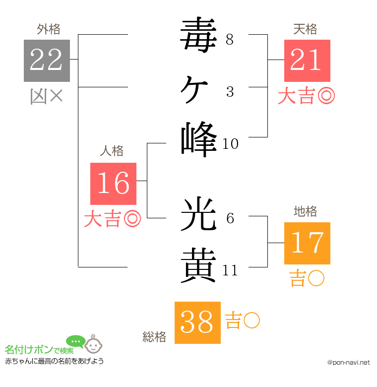 毒ヶ峰 光黄さんの姓名判断結果