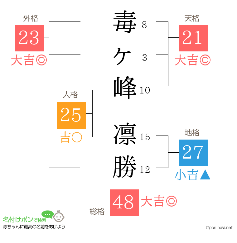 毒ヶ峰 凛勝さんの姓名判断結果