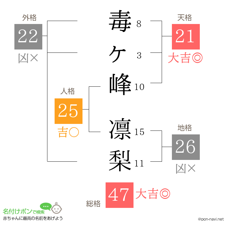 毒ヶ峰 凛梨さんの姓名判断結果