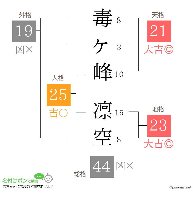 毒ヶ峰 凛空さんの姓名判断結果