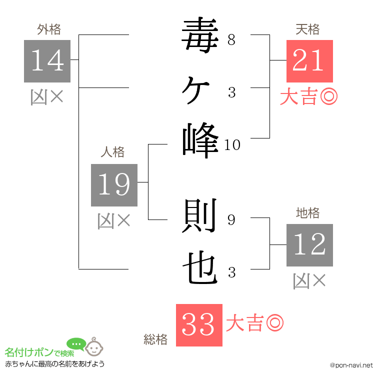 毒ヶ峰 則也さんの姓名判断結果