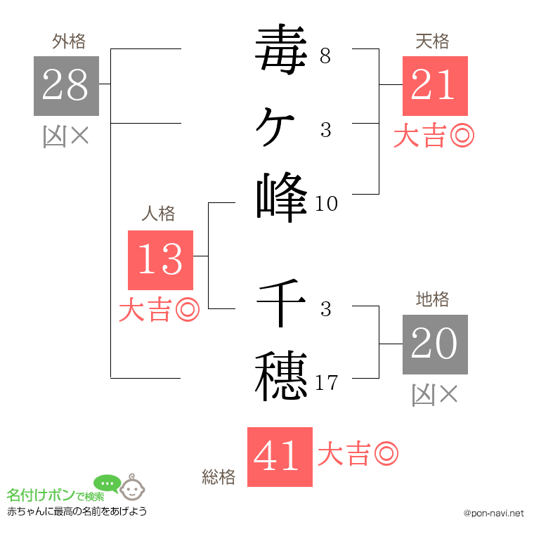 毒ヶ峰 千穗さんの姓名判断結果