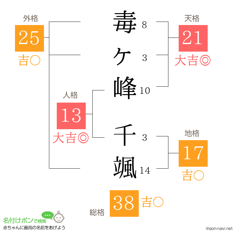 毒ヶ峰 千颯さんの姓名判断結果