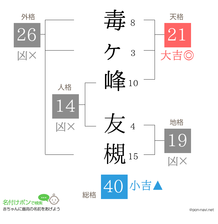 毒ヶ峰 友槻さんの姓名判断結果
