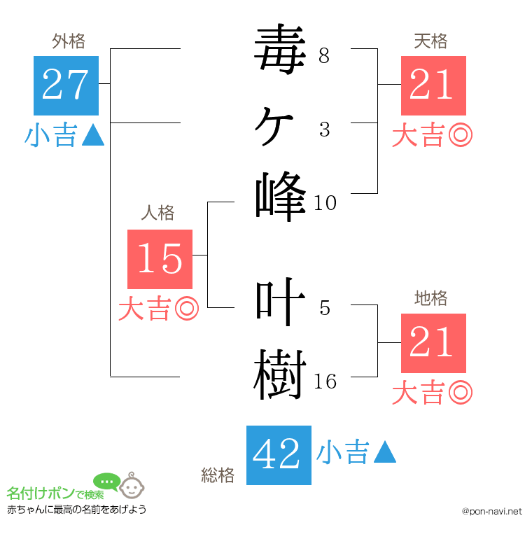 毒ヶ峰 叶樹さんの姓名判断結果