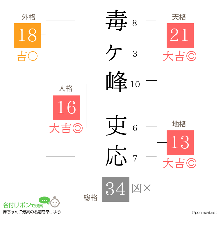 毒ヶ峰 吏応さんの姓名判断結果