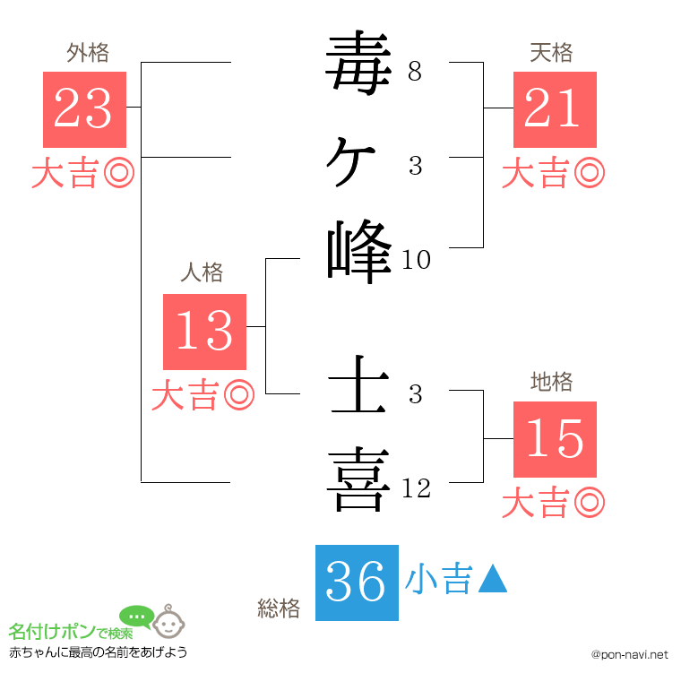 毒ヶ峰 士喜さんの姓名判断結果