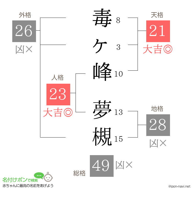 毒ヶ峰 夢槻さんの姓名判断結果