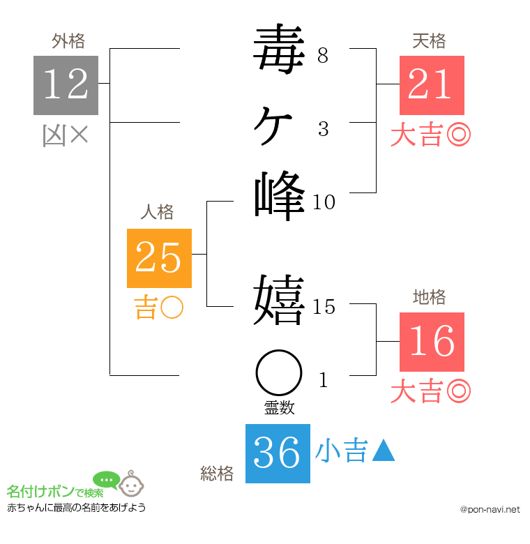 毒ヶ峰 嬉さんの姓名判断結果