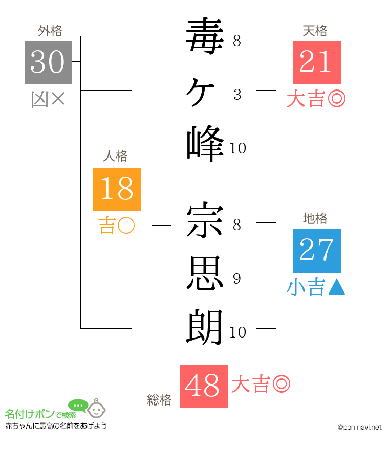 毒ヶ峰 宗思朗さんの姓名判断結果