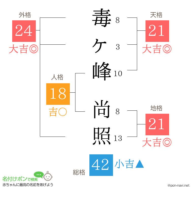 毒ヶ峰 尚照さんの姓名判断結果