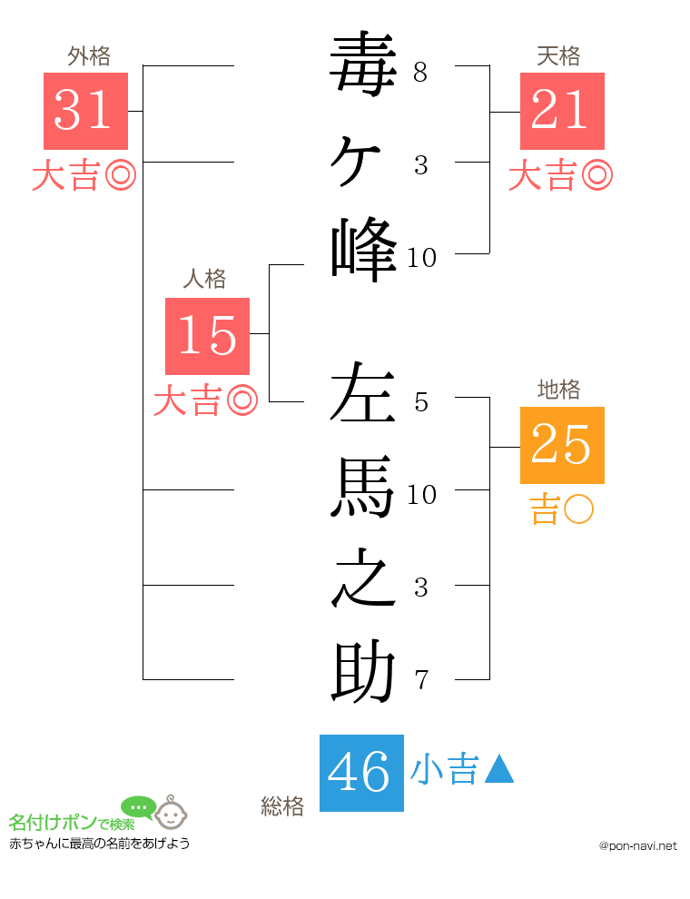 毒ヶ峰 左馬之助さんの姓名判断結果