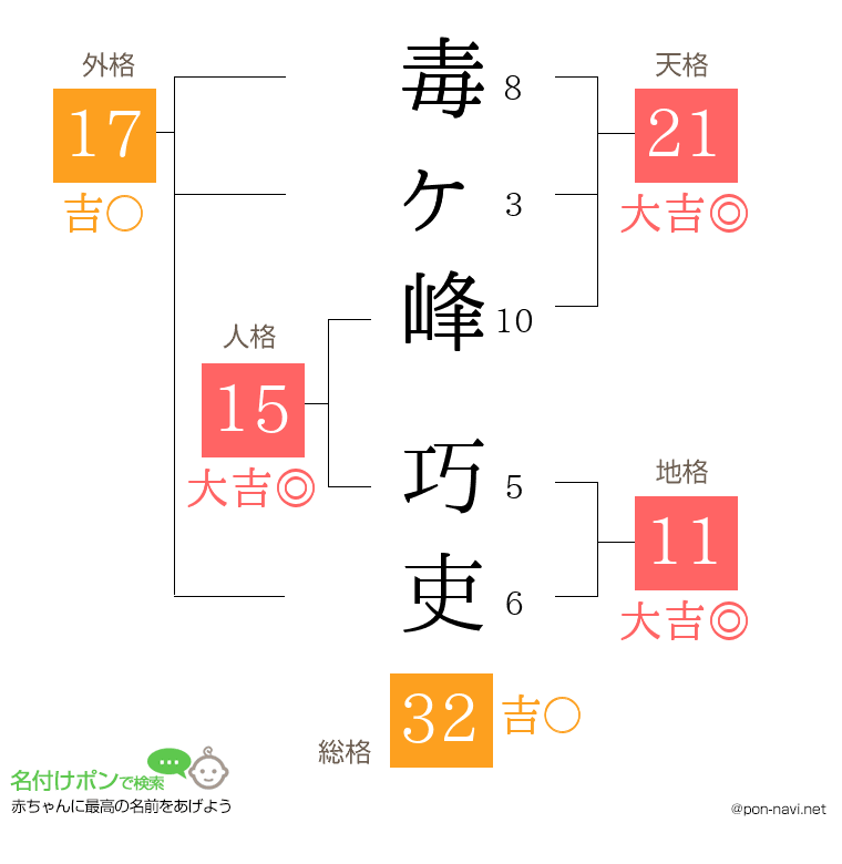 毒ヶ峰 巧吏さんの姓名判断結果