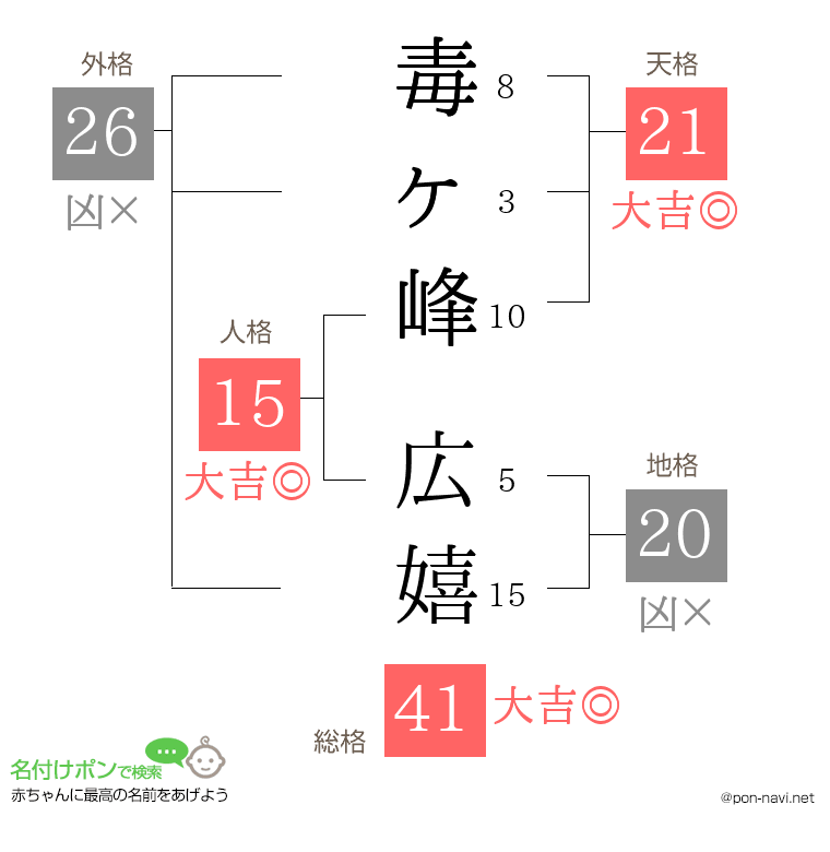 毒ヶ峰 広嬉さんの姓名判断結果