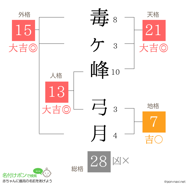 毒ヶ峰 弓月さんの姓名判断結果