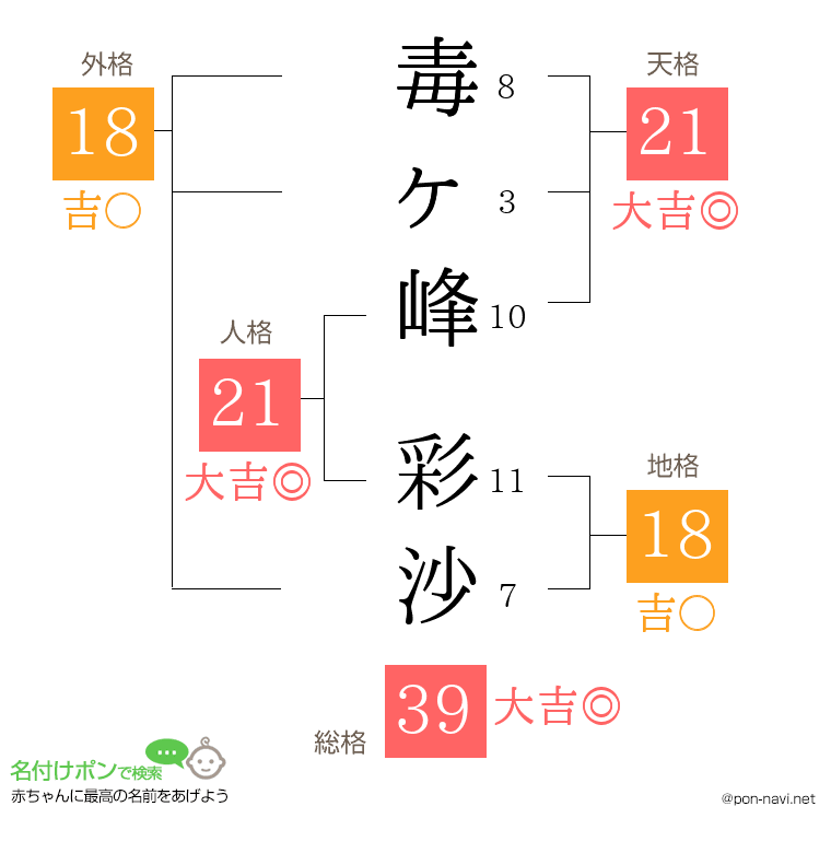 毒ヶ峰 彩沙さんの姓名判断結果
