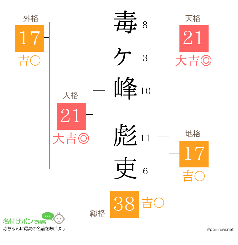 毒ヶ峰 彪吏さんの姓名判断結果