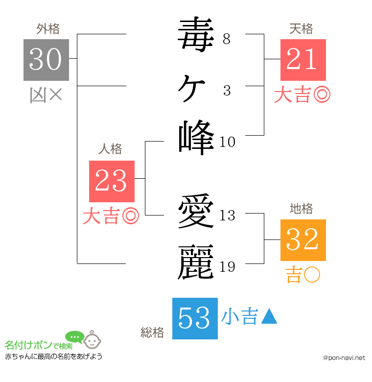 毒ヶ峰 愛麗さんの姓名判断結果