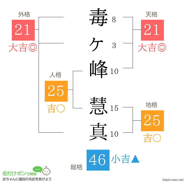 毒ヶ峰 慧真さんの姓名判断結果